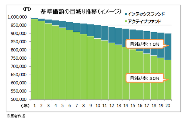 運用管理費用を含めた基準価額の目減り額