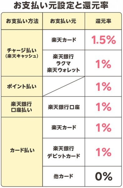 支払い元に設定