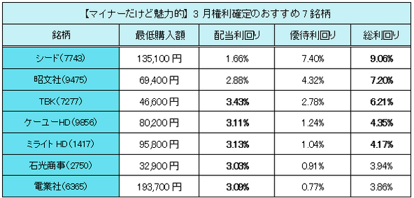 【マイナーだけど魅力的】 3月権利確定のおすすめ株主優待銘柄7つ