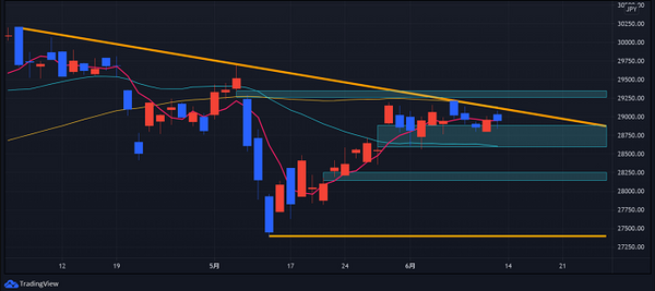 日経225日足チャート