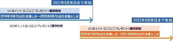 ポイントの有効期限がわかりにくいです