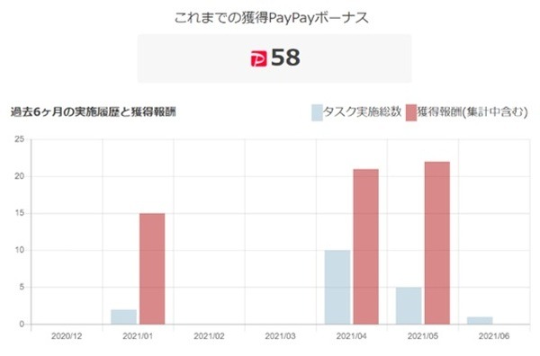 PayPayボーナスはどれくらい貯まるか