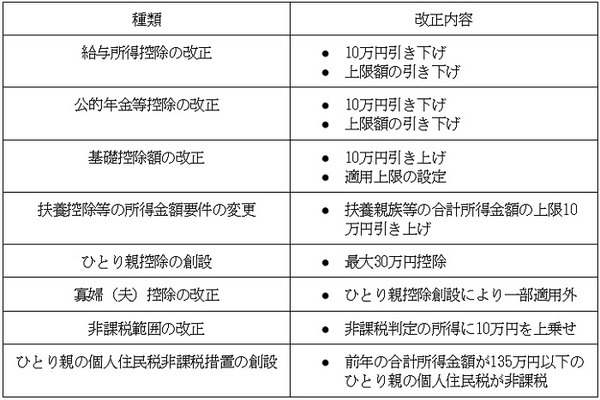 令和3年度の個人住民税の主な改正点