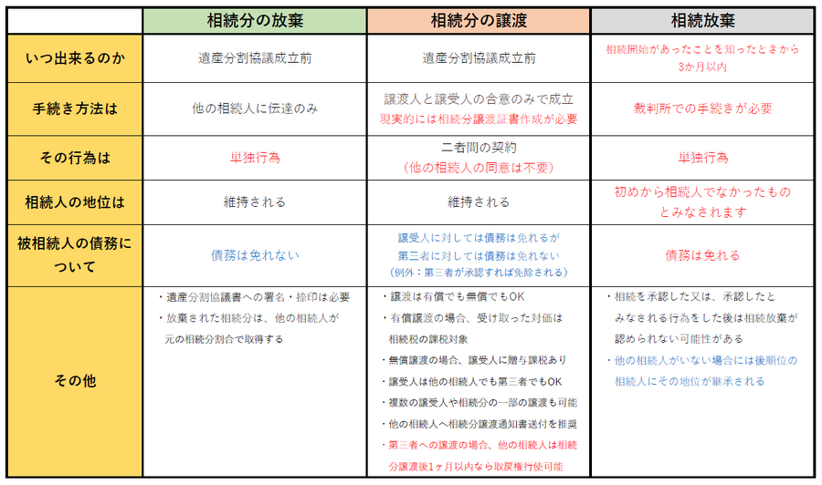 相続分の放棄、相続分の譲渡、相続放棄