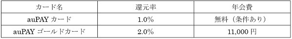 Pontaポイントが貯まるクレジットカード