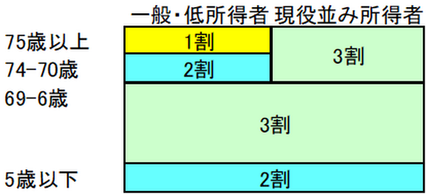 表1：年齢別自己負担率