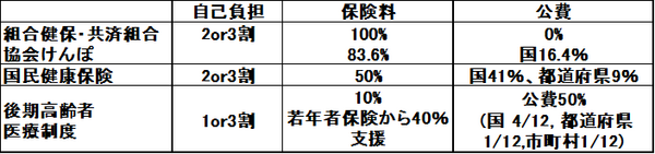 表2：基本的な配分
