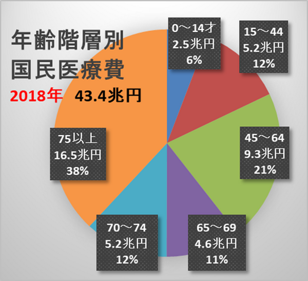 グラフ1「年齢階層別国民医療費」