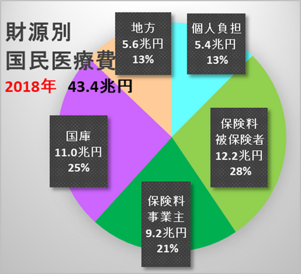 グラフ2「財源別国民医療費」