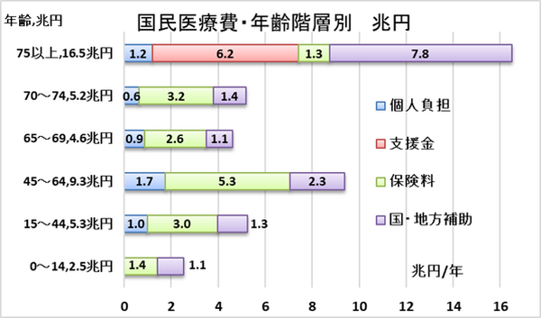 グラフ3：国民医療費の負担先内訳