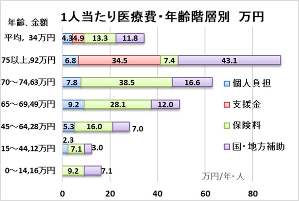 グラフ4：1人当りの年間医療費