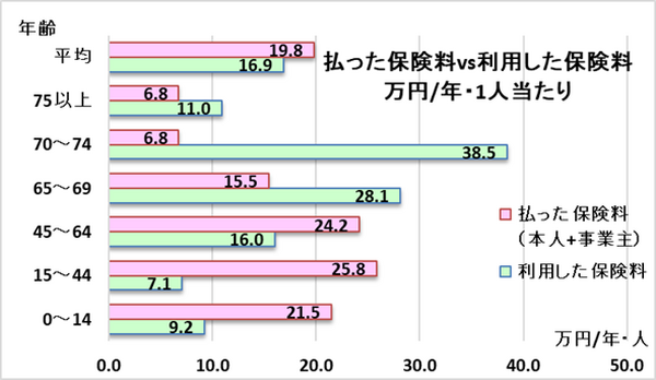 グラフ5：「支払った保険料」と「使用した保険料」の比較