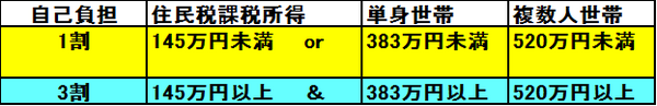 表3：現行基準