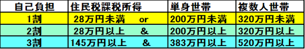 表4：改定後基準