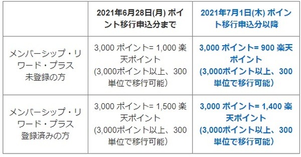「アメックスのポイント → 楽天ポイント」の移行レートが改悪