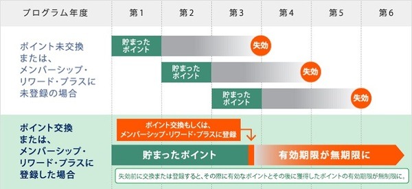 ポイントの有効期限が無期限になる