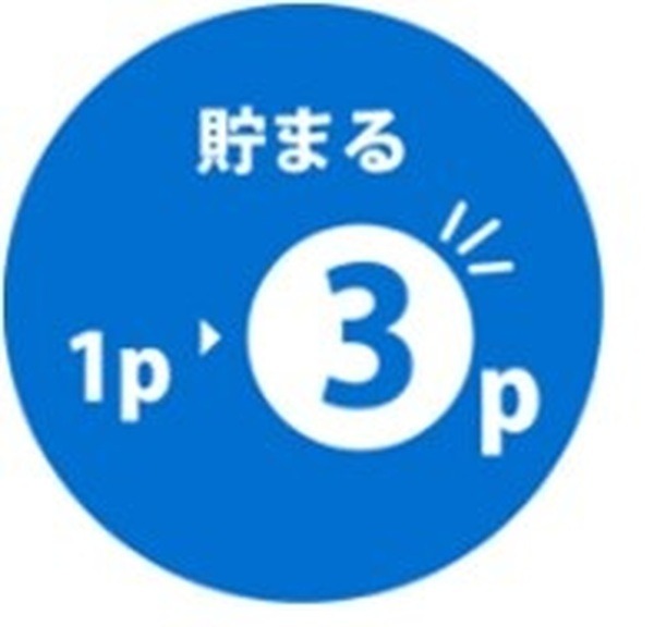 対象加盟店での利用が「100円 = 3ポイント」