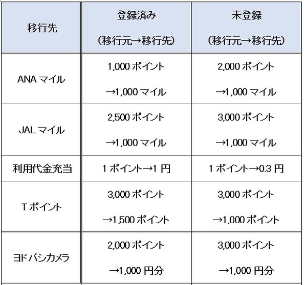 適用される交換レートが有利になる