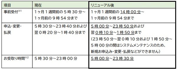 えきねっとの利用時間帯が変更