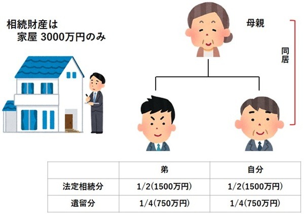 相続の概念図