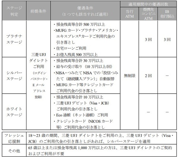 ステージによって優遇条件が異なる