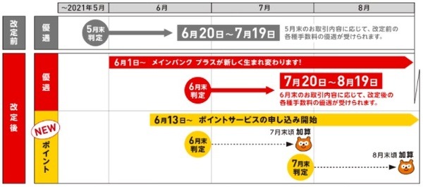 6月末までに各種手続きを完了させる