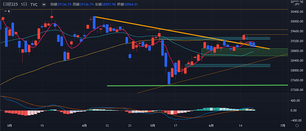6月19日　日経225日足チャート