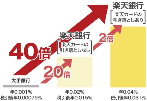 楽天銀行を引落口座に設定するとお得