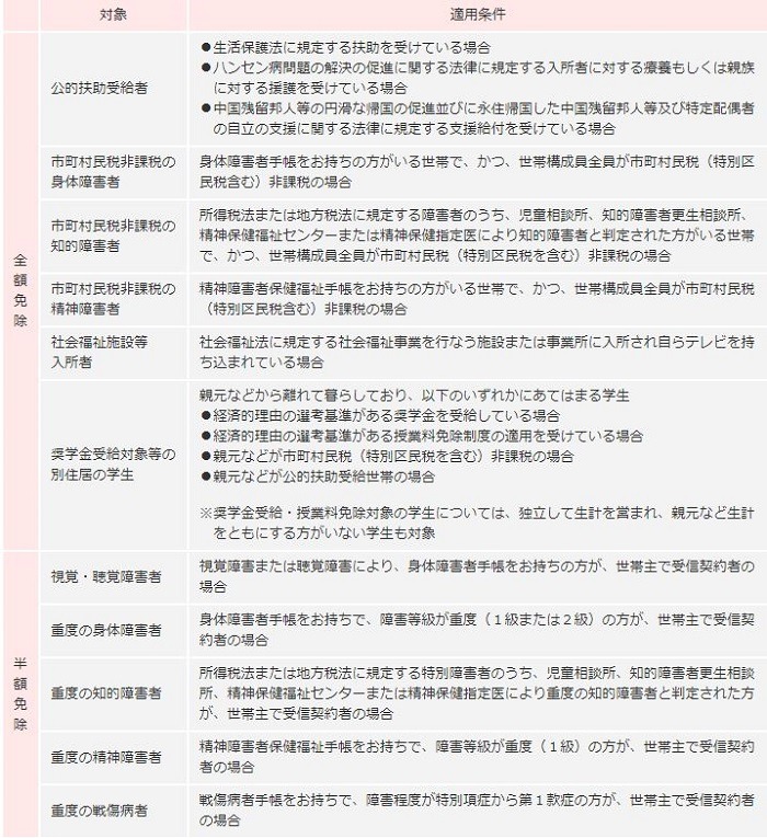 全額免除・半額免除の対象