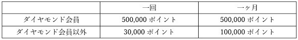 ポイントの充当限度額は決まっているからね