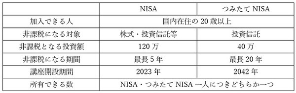 NISAとつみたてNISAの違い