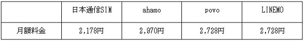 日本通信SIMとahamo・povo・LINEMOの料金