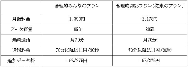 合理的みんなのプランの料金やプラン内容