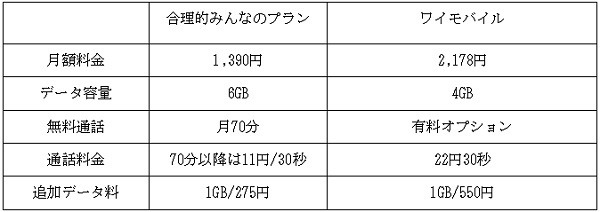 みんなのプランとワイモバイルの比較