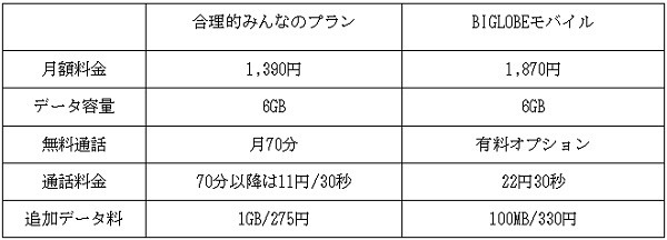 BIGLOBEモバイルとの比較