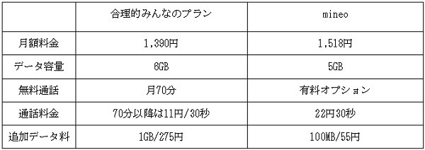 mineoのプラン内容と比較