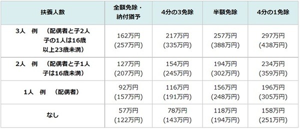 免除等の種類