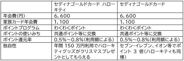 セディナゴールドカードの概要
