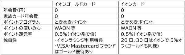 イオンゴールドカードの概要