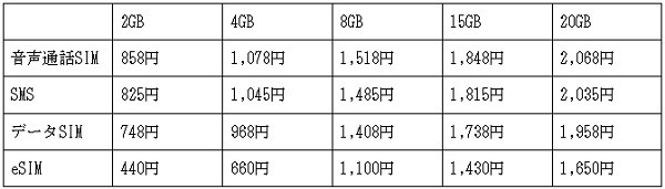 データ容量別