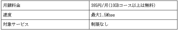パケット放題Plusのオプション内容は以下の通り
