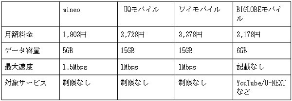mineoのパケット放題Plusと他社の比較