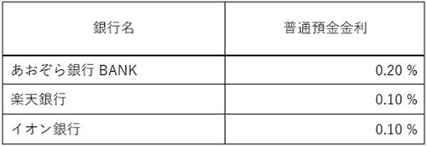 普通預金金利比較