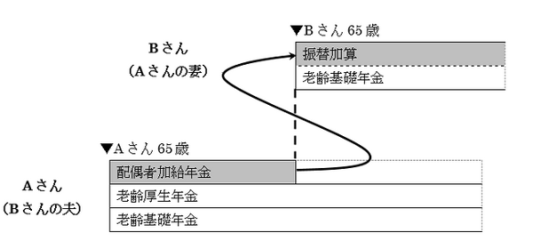 振替加算