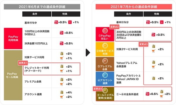 7/1より「PayPay STEP」がリニューアル　無理のない範囲での条件達成を