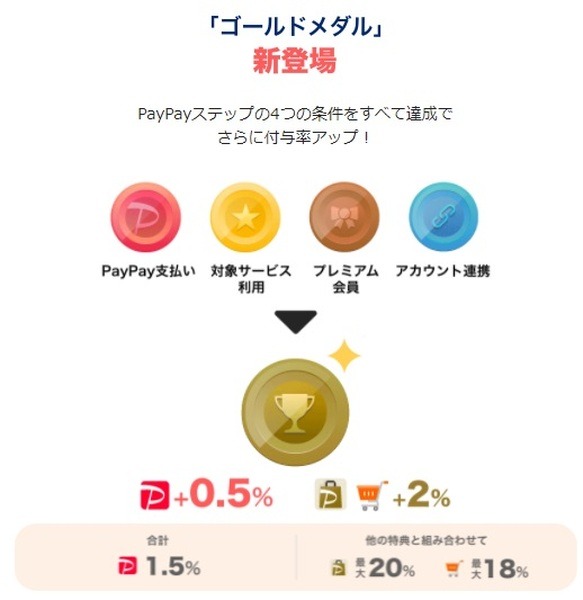 7/1より「PayPay STEP」がリニューアル　無理のない範囲での条件達成を