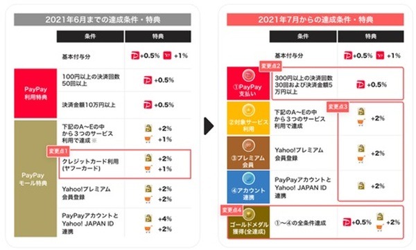 PaPayステップの変更点