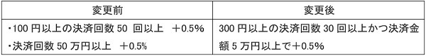 PayPayボーナスの付与率がアップする条件が変更