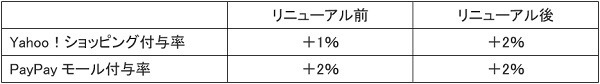 特典についても一部変更