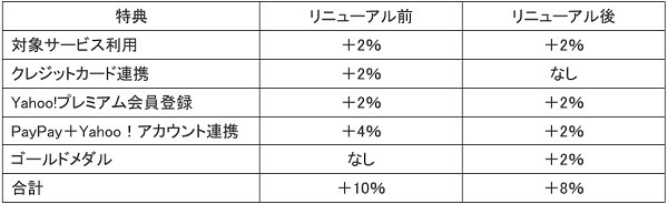 PayPayモールの付与率